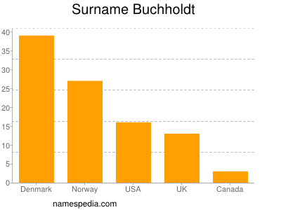 Surname Buchholdt