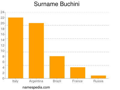 Familiennamen Buchini