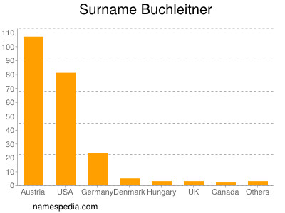 Surname Buchleitner
