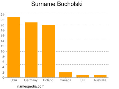 Surname Bucholski