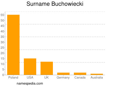 Surname Buchowiecki