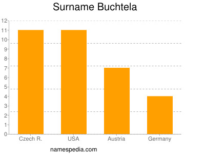 Surname Buchtela