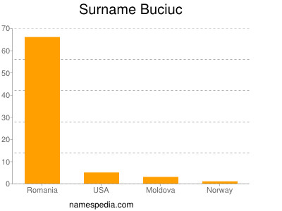 nom Buciuc