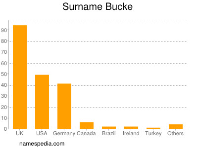 Surname Bucke