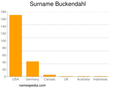 nom Buckendahl