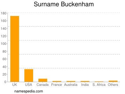 Surname Buckenham