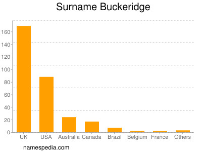 Surname Buckeridge