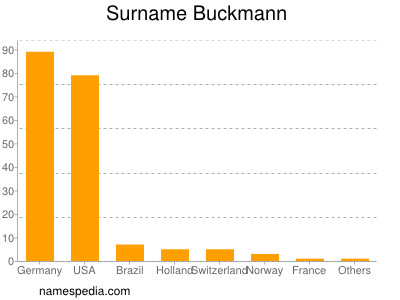 Surname Buckmann