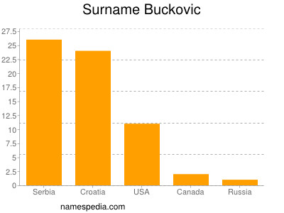 Familiennamen Buckovic