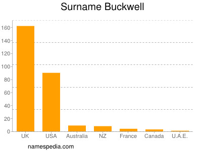 Surname Buckwell
