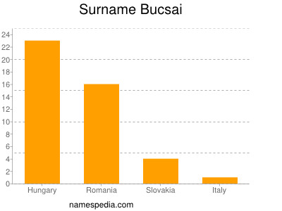 Surname Bucsai