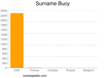 Surname Bucy