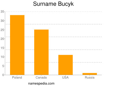 Surname Bucyk