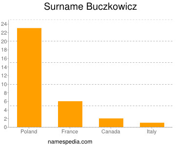 Familiennamen Buczkowicz
