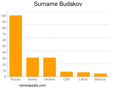 nom Budakov