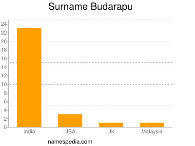 Surname Budarapu