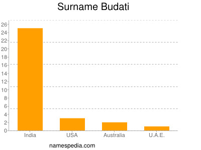 Surname Budati