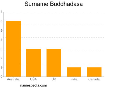 nom Buddhadasa