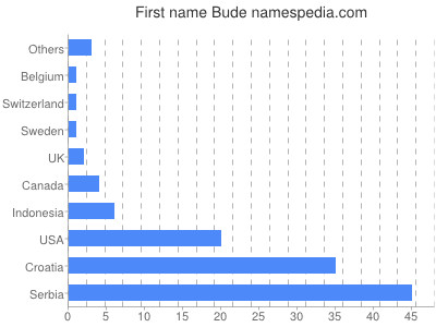 Given name Bude