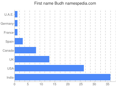 Vornamen Budh
