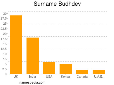 Familiennamen Budhdev