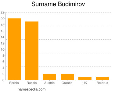 Surname Budimirov