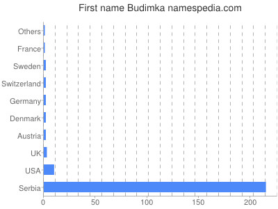 Given name Budimka