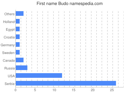 Given name Budo