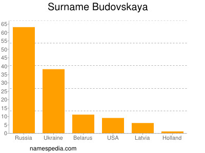 Surname Budovskaya