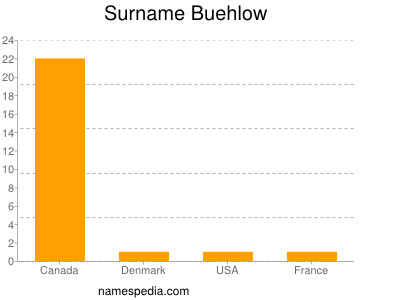 Familiennamen Buehlow