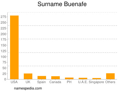 Surname Buenafe