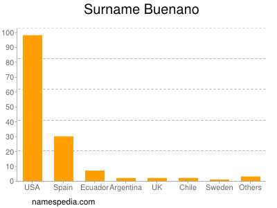 Surname Buenano