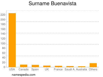 nom Buenavista