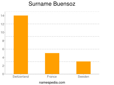 Surname Buensoz