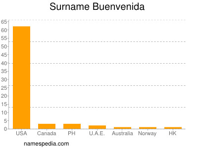 Familiennamen Buenvenida