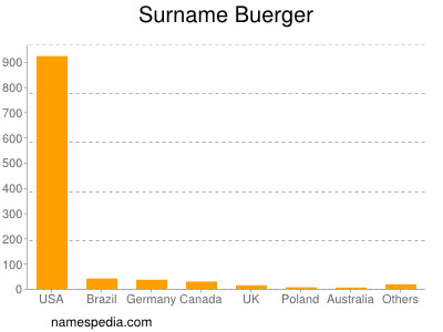 Surname Buerger