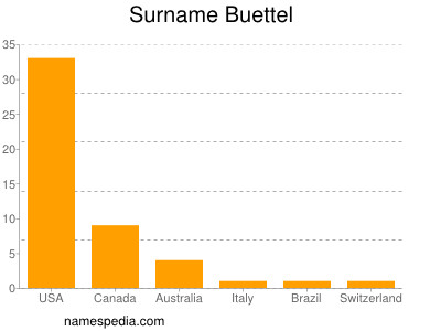 Familiennamen Buettel