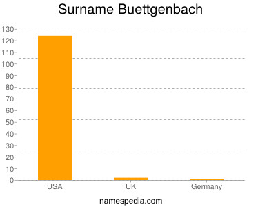 Surname Buettgenbach