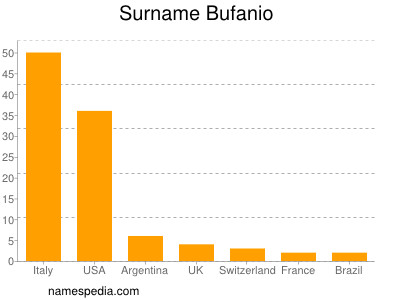 Surname Bufanio