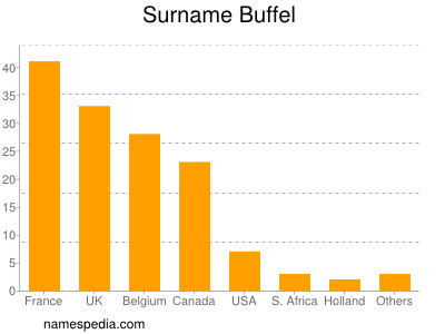 nom Buffel