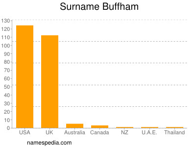nom Buffham