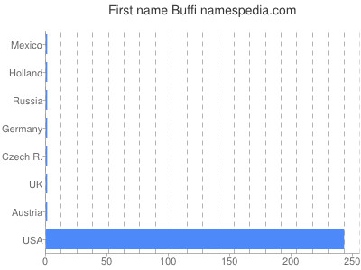 Given name Buffi