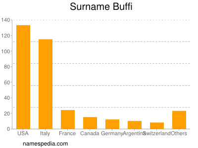 Surname Buffi