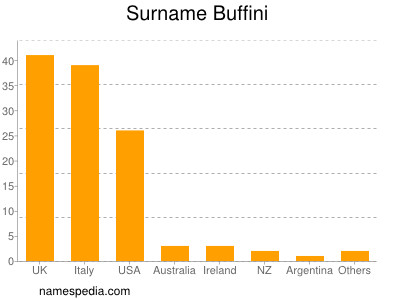 Surname Buffini