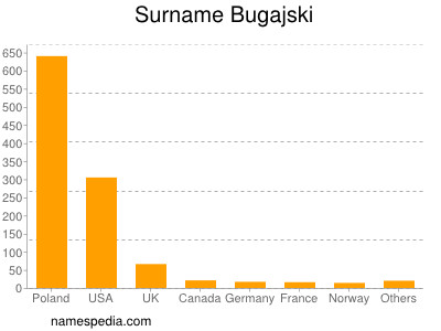 Surname Bugajski