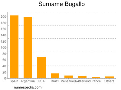 Surname Bugallo