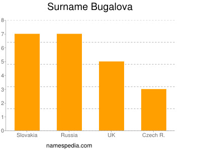 Surname Bugalova
