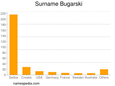 Surname Bugarski