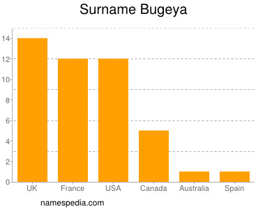Surname Bugeya