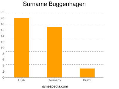 Surname Buggenhagen